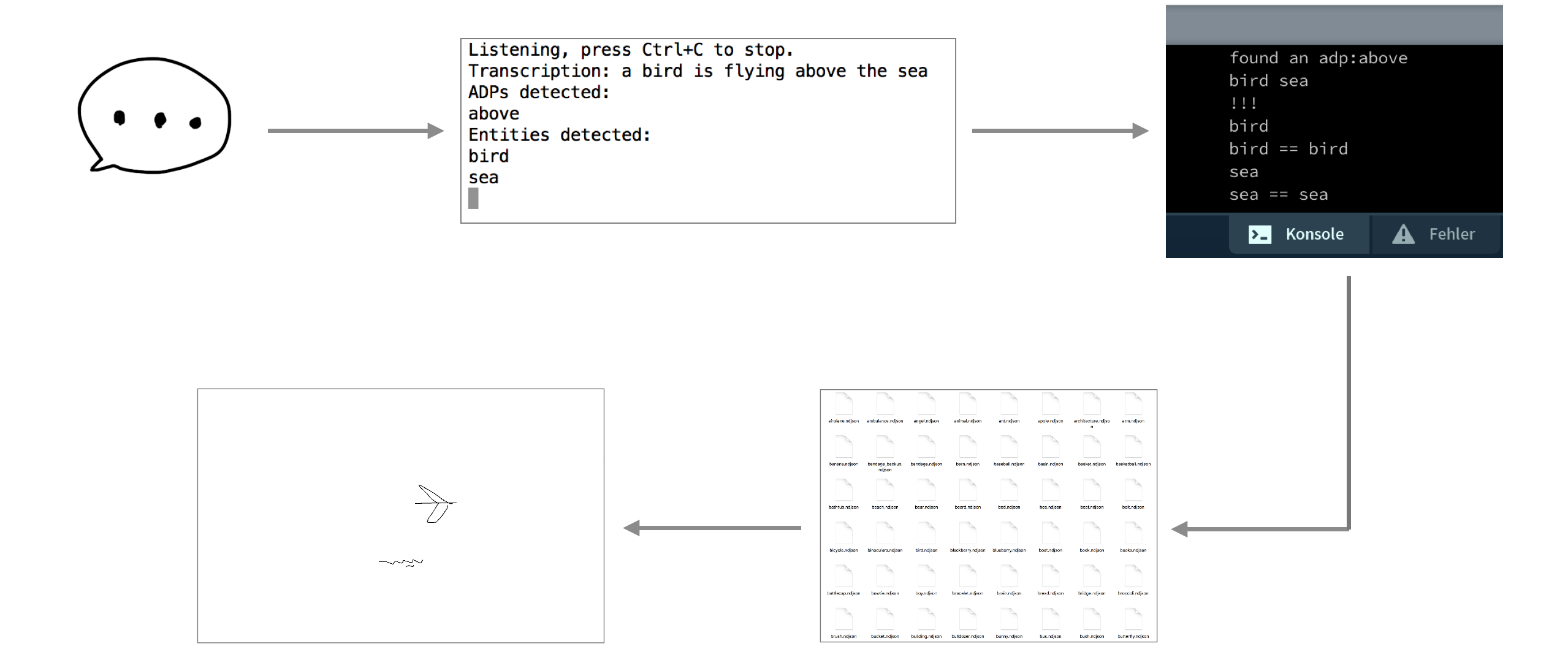 Process from speech to animation