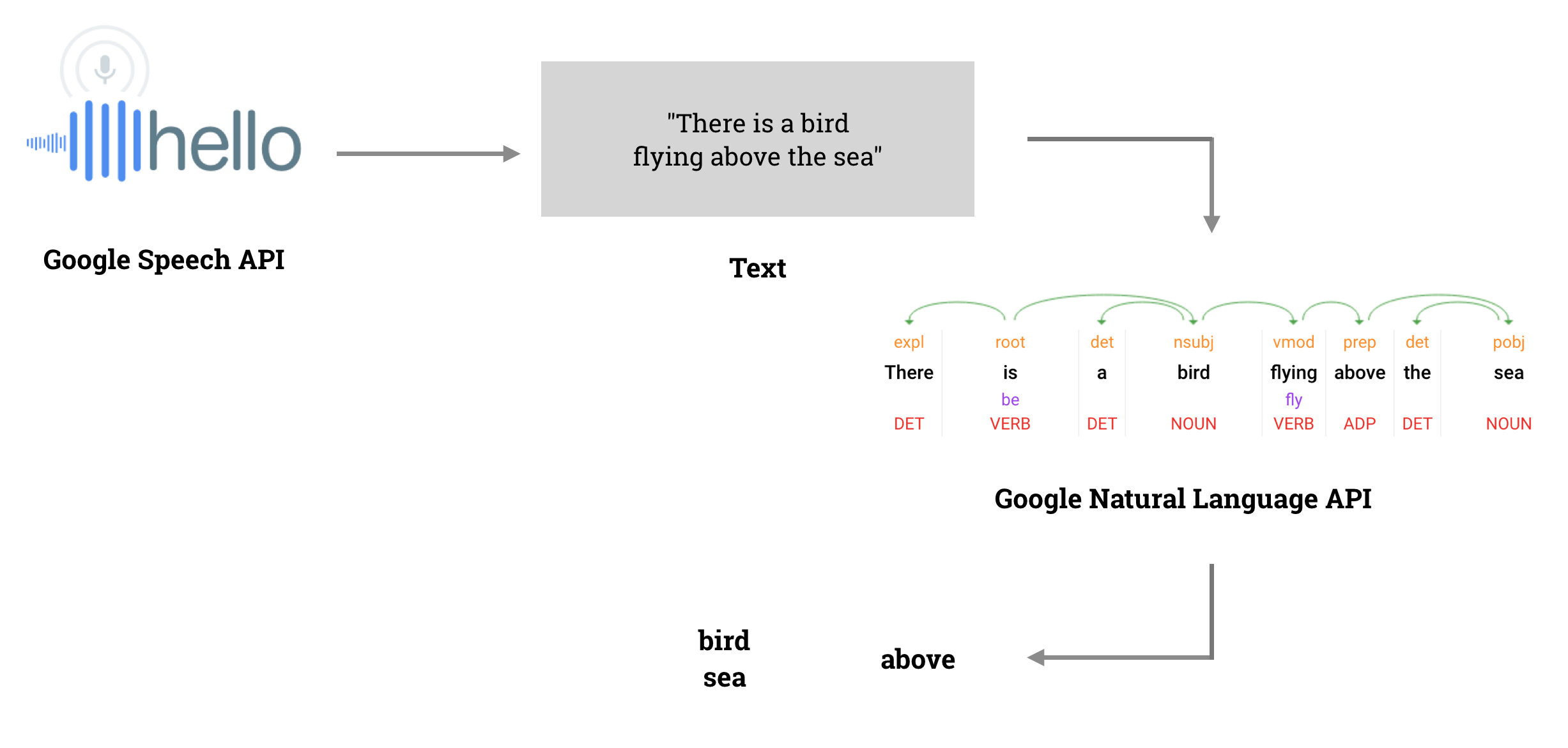 Input flow diagram