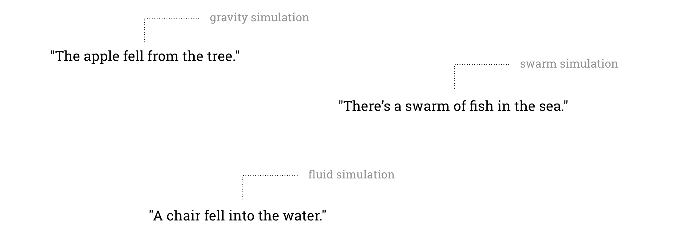 Simulation text diagram