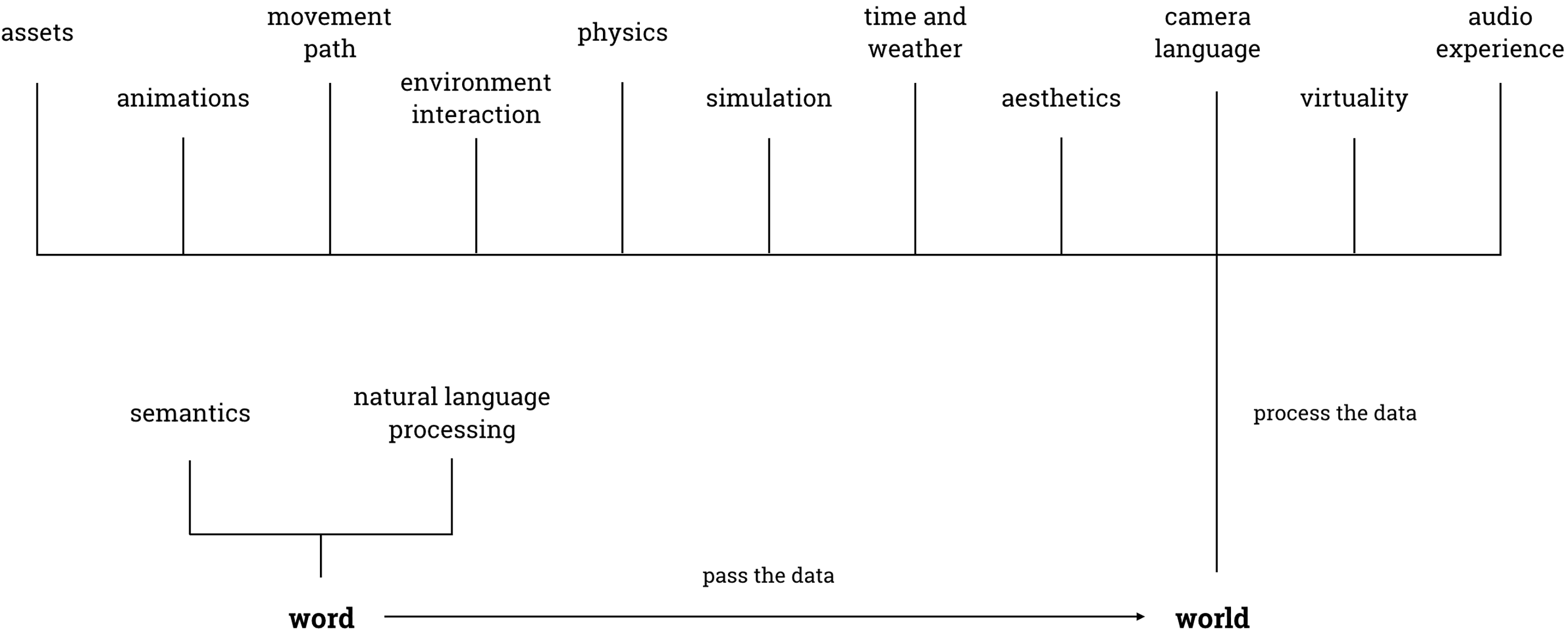 World structure diagram