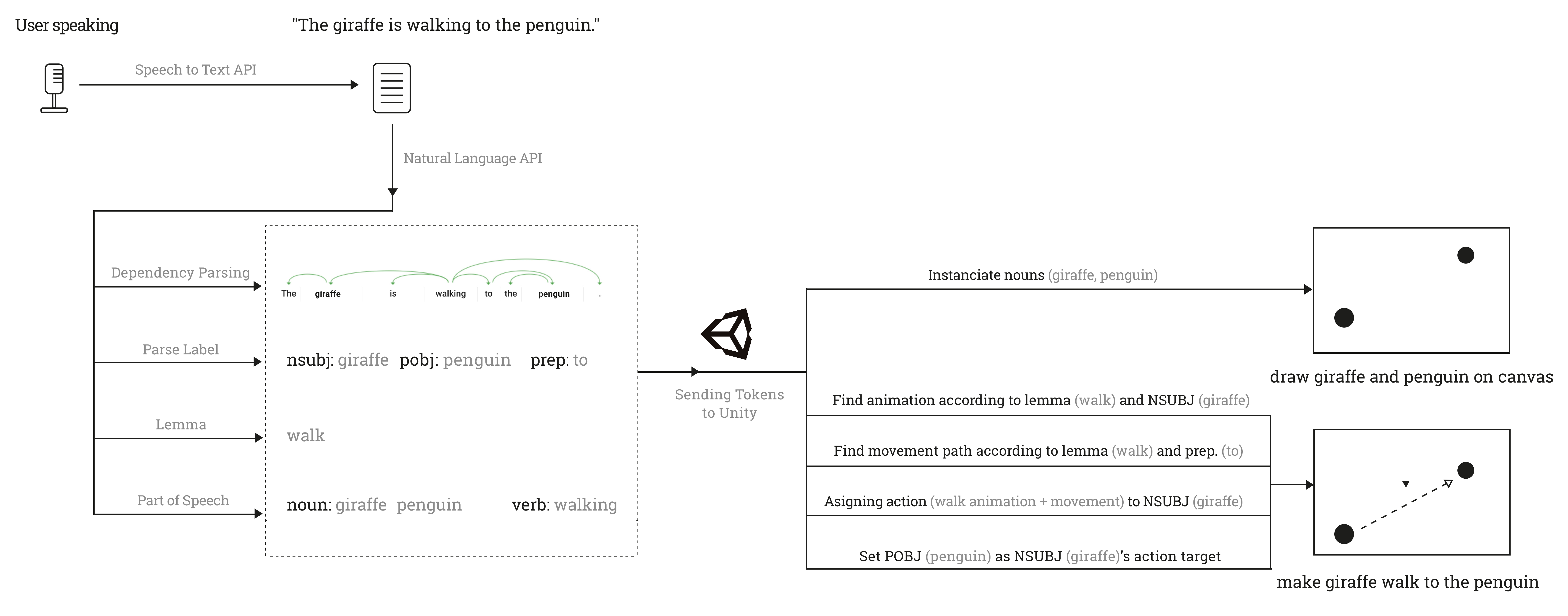 Technical flow diagram