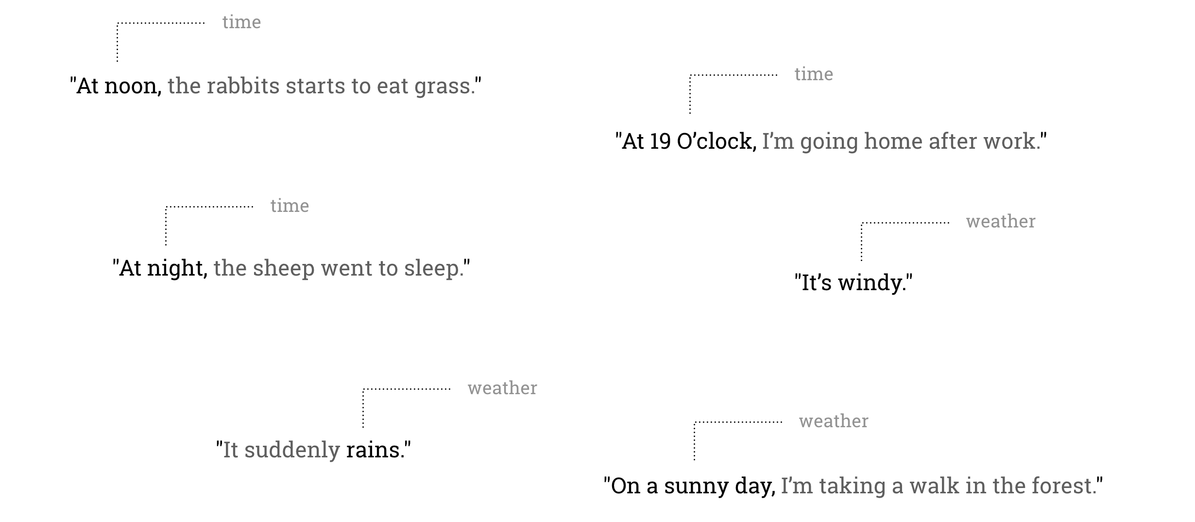 Time and weather diagram