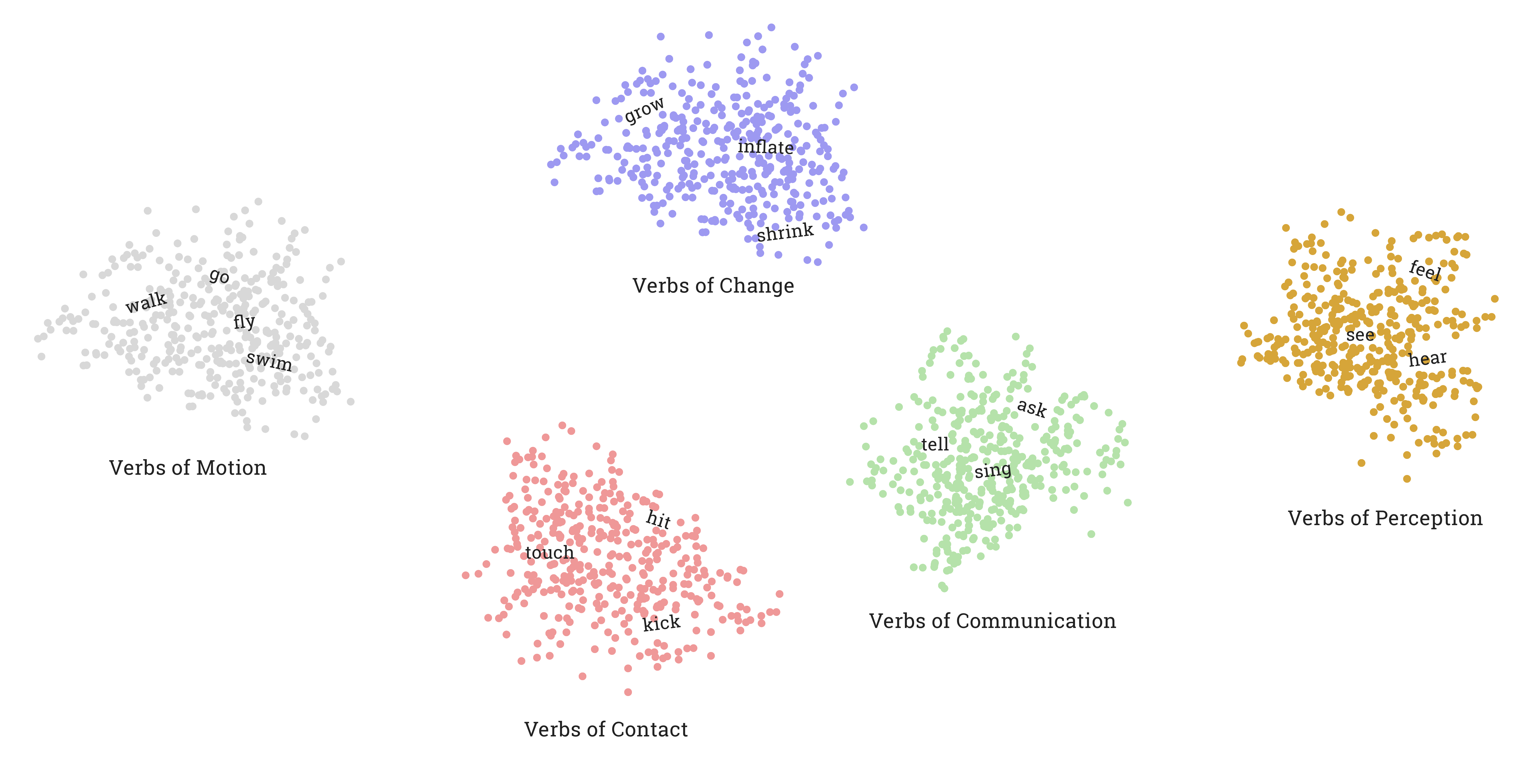 Verb classification diagram